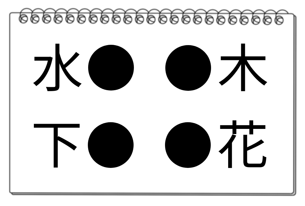 「謎解きのような漢字問題！」水、下、木、花に共通する漢字は？【毎日脳トレ】