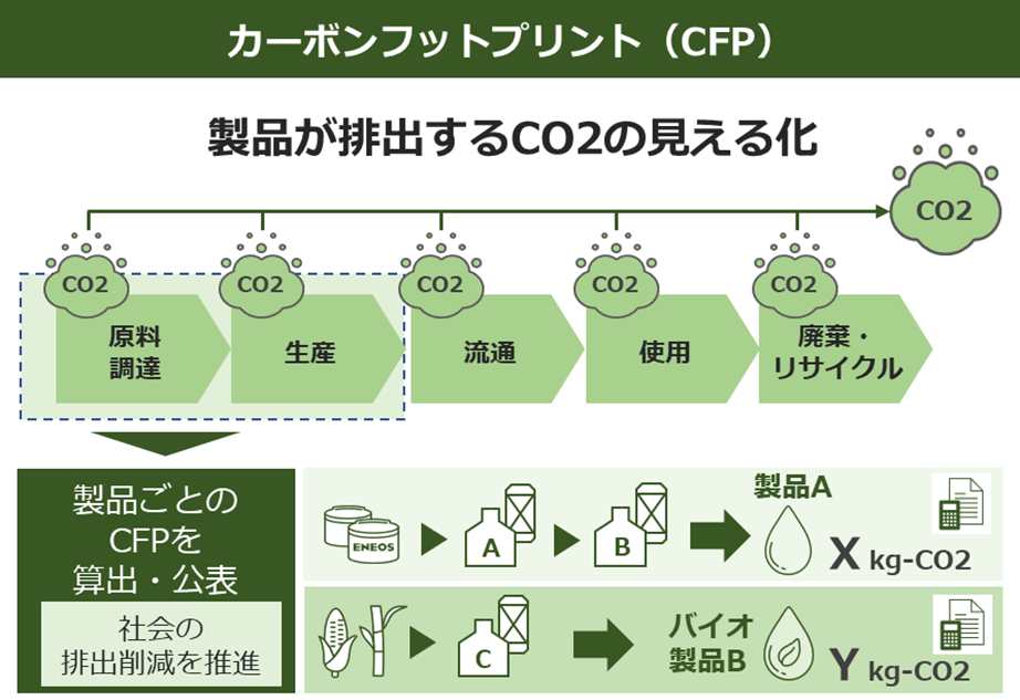 【ポイ活おすすめ情報】ENEOS、潤滑油のカーボンフットプリント提供開始