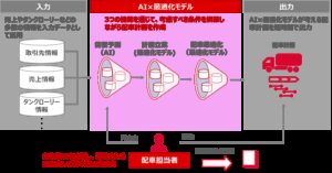 【ポイ活おすすめ情報】apollostationのAI活用で配車計画を効率化