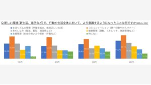 【Amazon調査隊】マンダム、若年層の新生活と身だしなみ意識調査を発表
