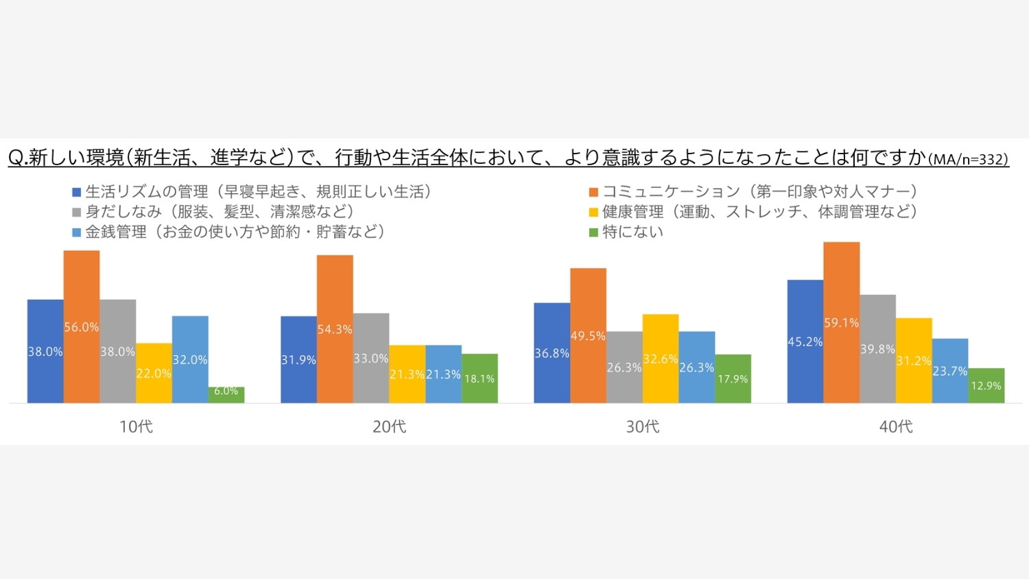 【Amazon調査隊】マンダム、若年層の新生活と身だしなみ意識調査を発表