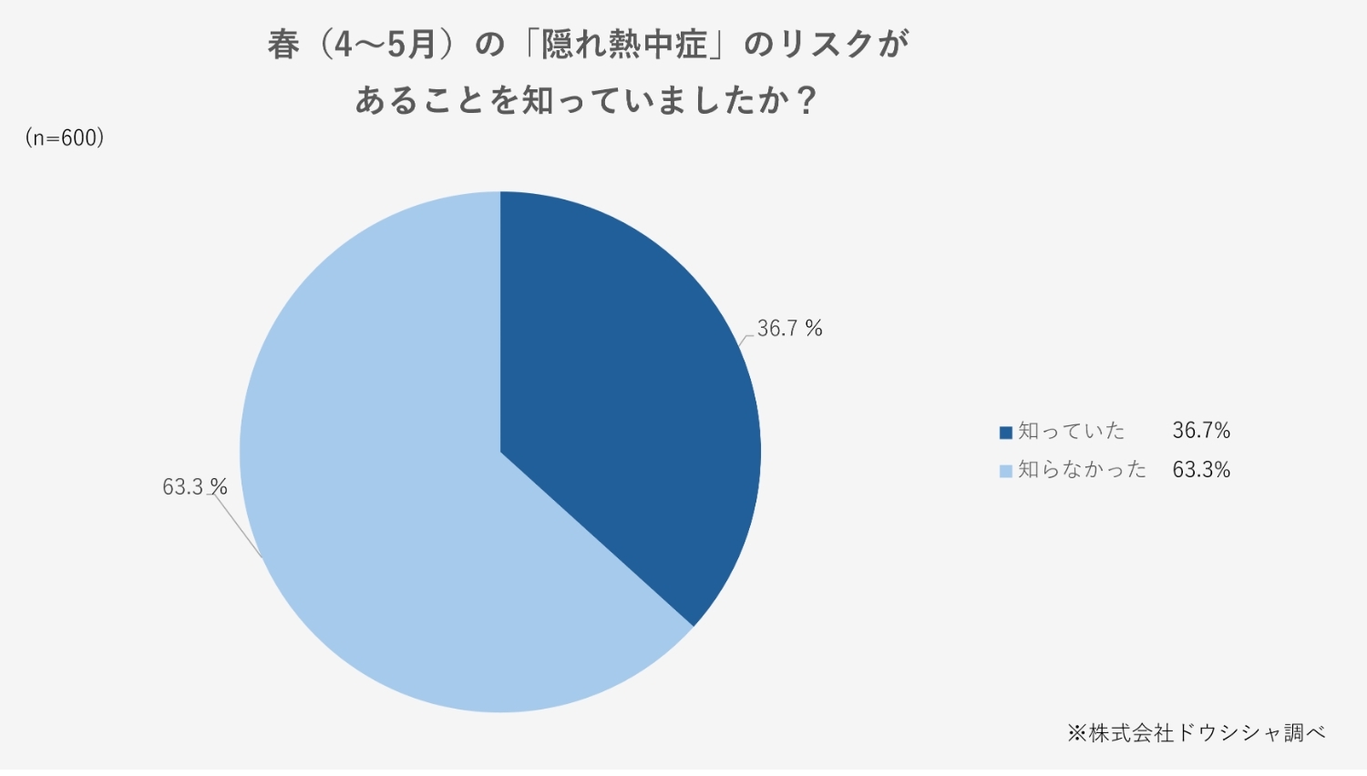 【Amazon調査隊】ドウシシャが警鐘！春の「隠れ熱中症」に注意